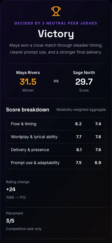 Ranked match result decided by three neutral peer judges with category scores and competitive rating change